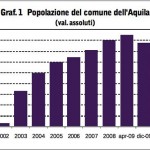 Un anno dopo: il calo demografico a L’Aquila