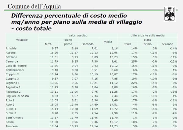 Differenza percentuale di costo medio mq/anno per piano sulla media di villaggio - costo totale